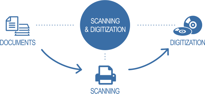 scanning digitization